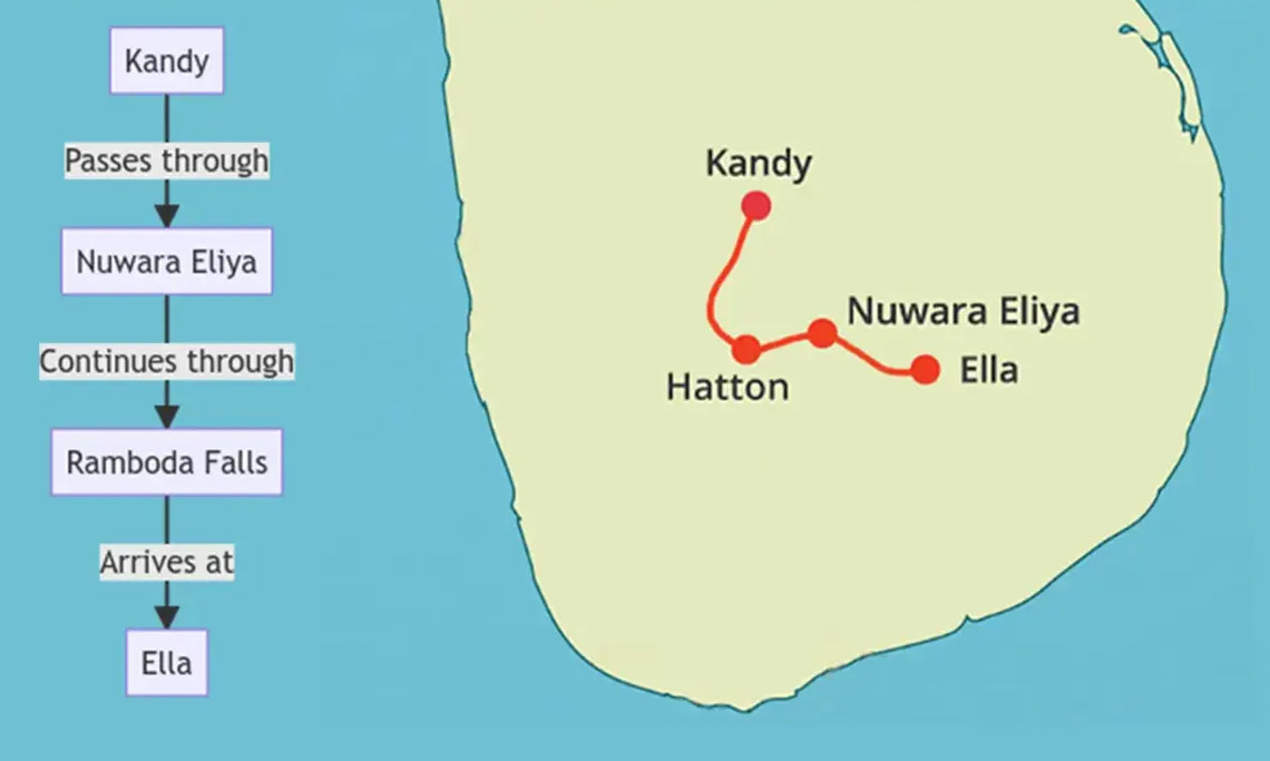 Itinerario y mapa del tren de Kandy a Ella